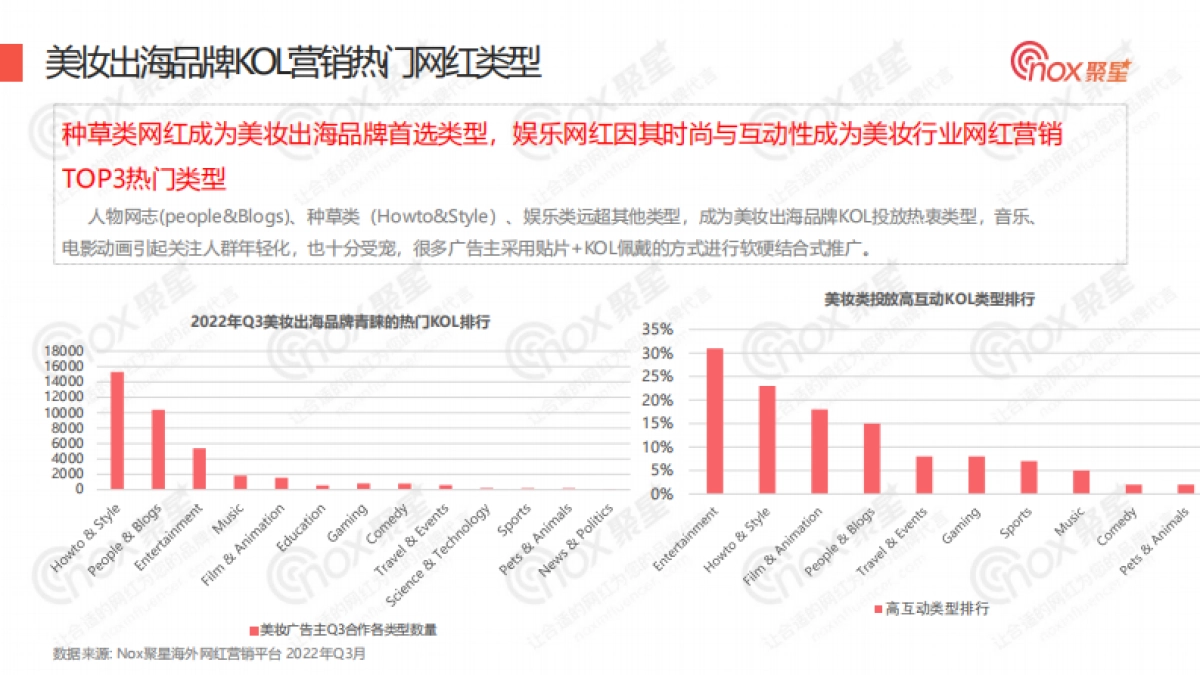Nox聚星：2022年Q3美妆出海品牌KOL营销洞察报告_第10页