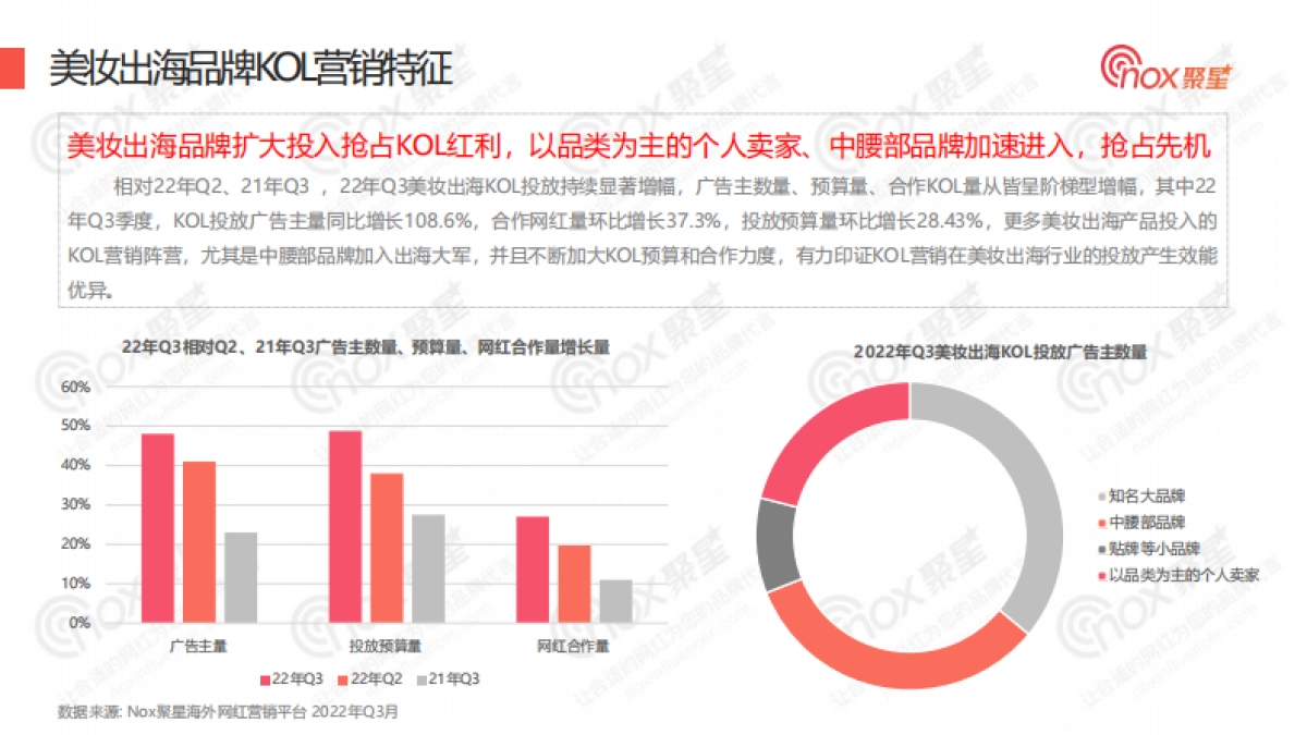 Nox聚星：2022年Q3美妆出海品牌KOL营销洞察报告_第6页