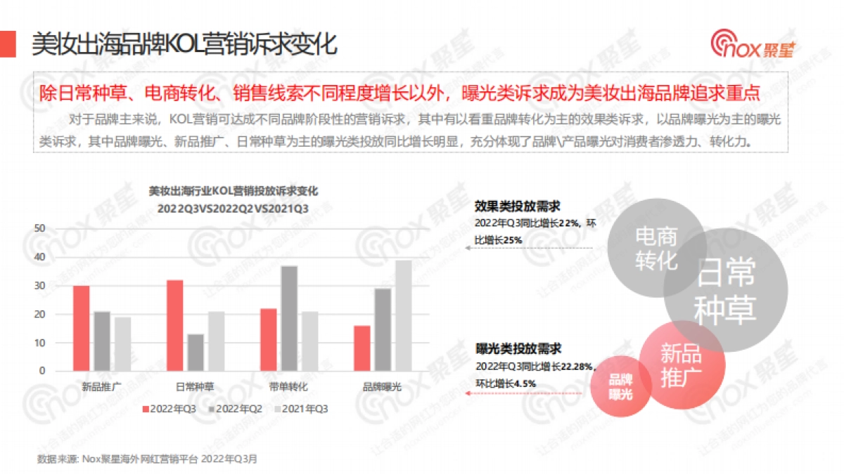 Nox聚星：2022年Q3美妆出海品牌KOL营销洞察报告_第7页