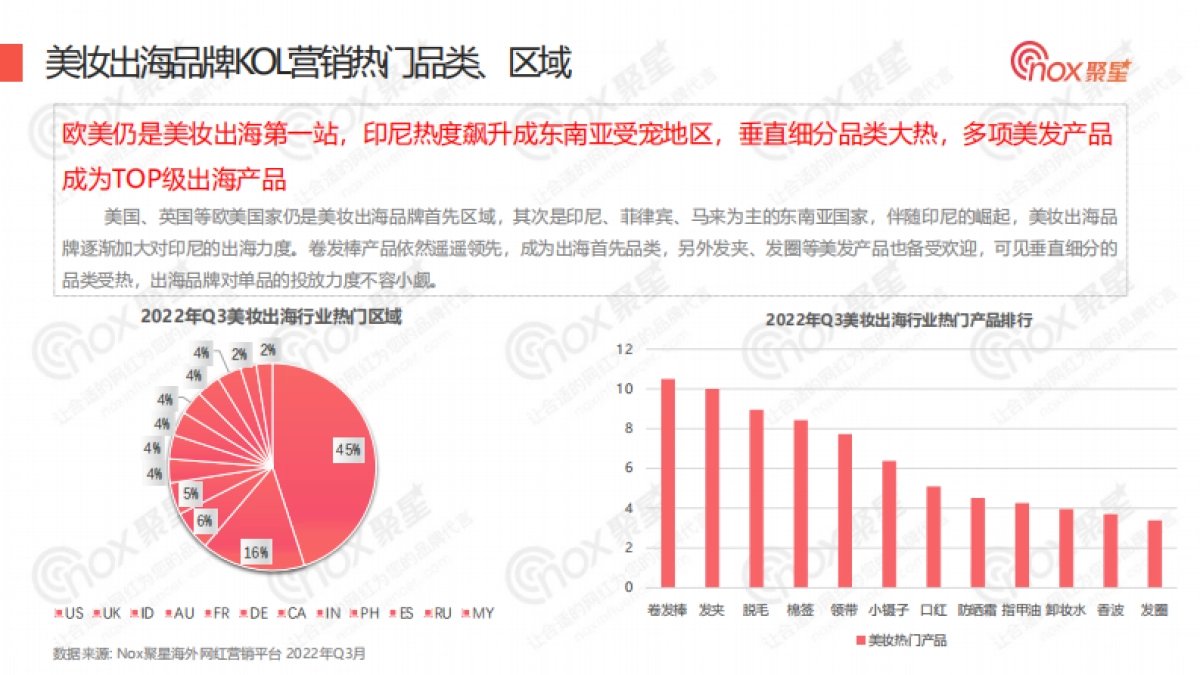 Nox聚星：2022年Q3美妆出海品牌KOL营销洞察报告_第8页