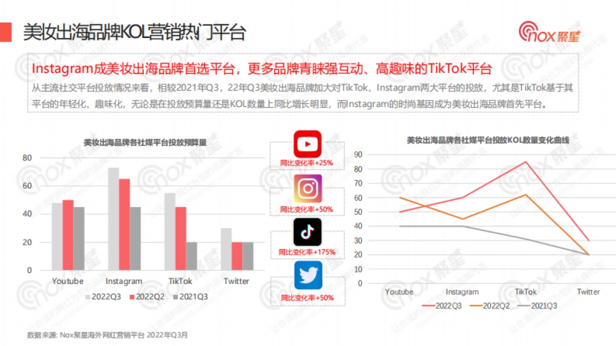 Nox聚星：2022年Q3美妆出海品牌KOL营销洞察报告_第9页