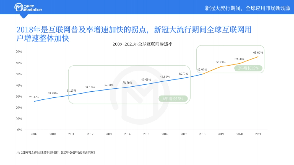 OpenMediation：2022全球应用市场增长报告_第10页