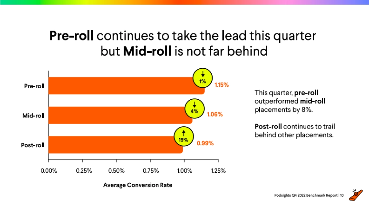 Podsights:2022年第四季度广告基准报告(英文版)_第10页