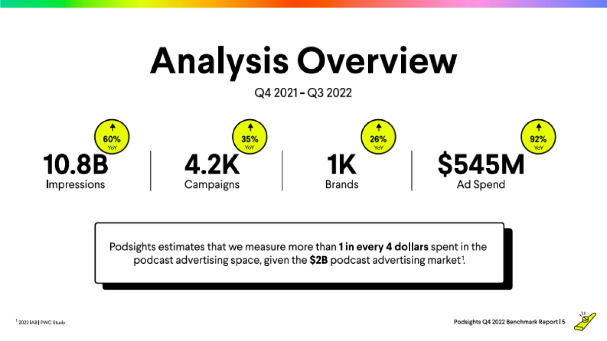 Podsights:2022年第四季度广告基准报告(英文版)_第5页
