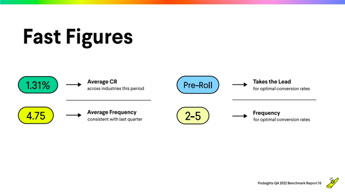 Podsights:2022年第四季度广告基准报告(英文版)_第6页