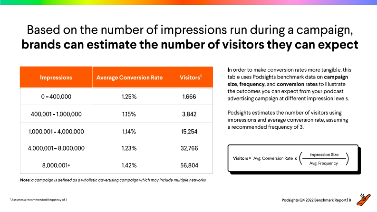 Podsights:2022年第四季度广告基准报告(英文版)_第8页