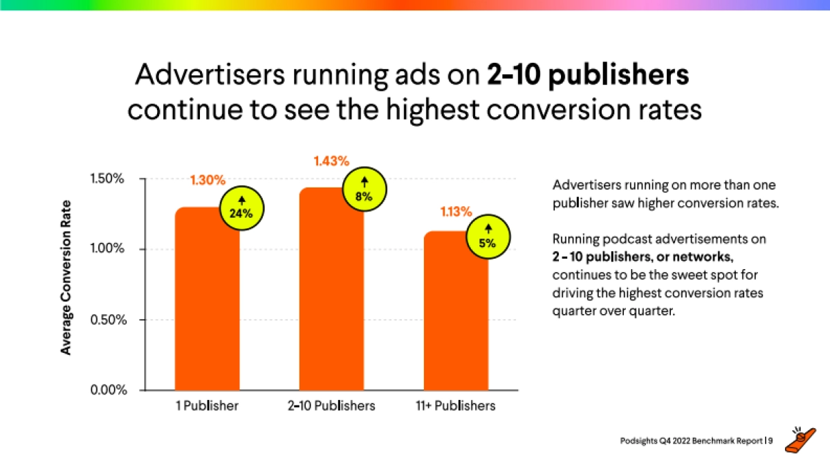Podsights:2022年第四季度广告基准报告(英文版)_第9页