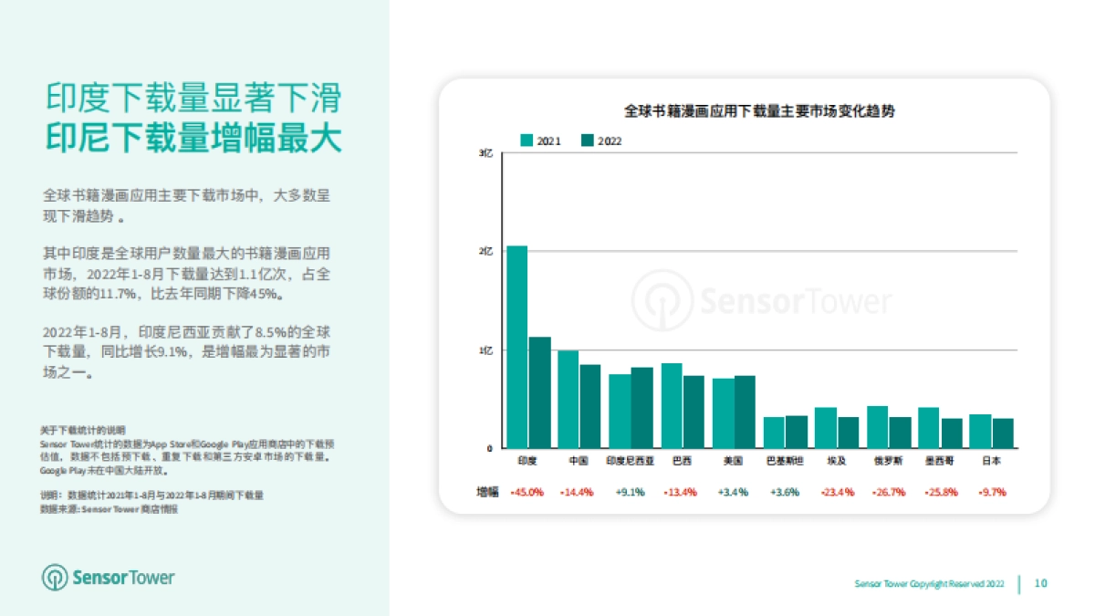 Sensor Tower：2022年书籍与漫画应用市场洞察_第10页