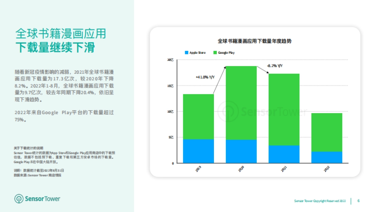 Sensor Tower：2022年书籍与漫画应用市场洞察_第6页