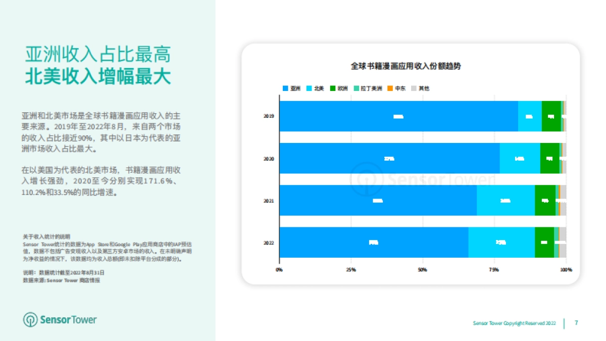 Sensor Tower：2022年书籍与漫画应用市场洞察_第7页