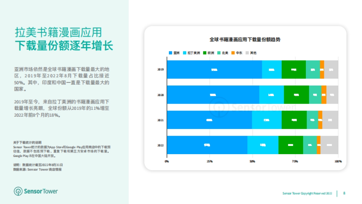Sensor Tower：2022年书籍与漫画应用市场洞察_第8页