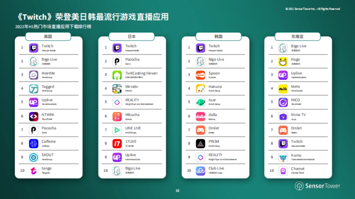 Sensor Tower:2022年移动直播应用市场洞察_第10页