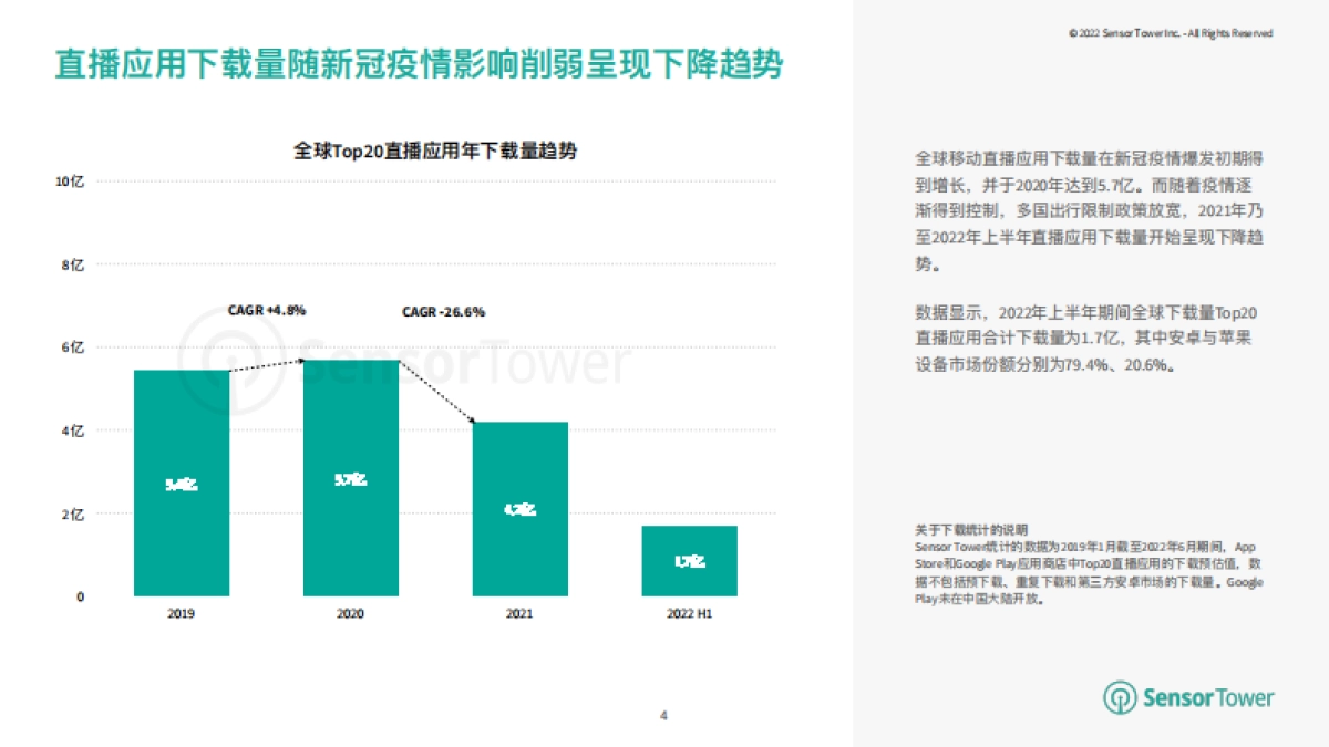 Sensor Tower:2022年移动直播应用市场洞察_第4页