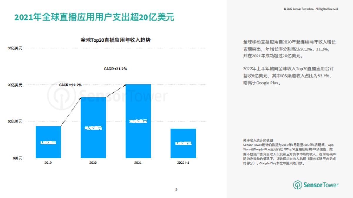 Sensor Tower:2022年移动直播应用市场洞察_第5页