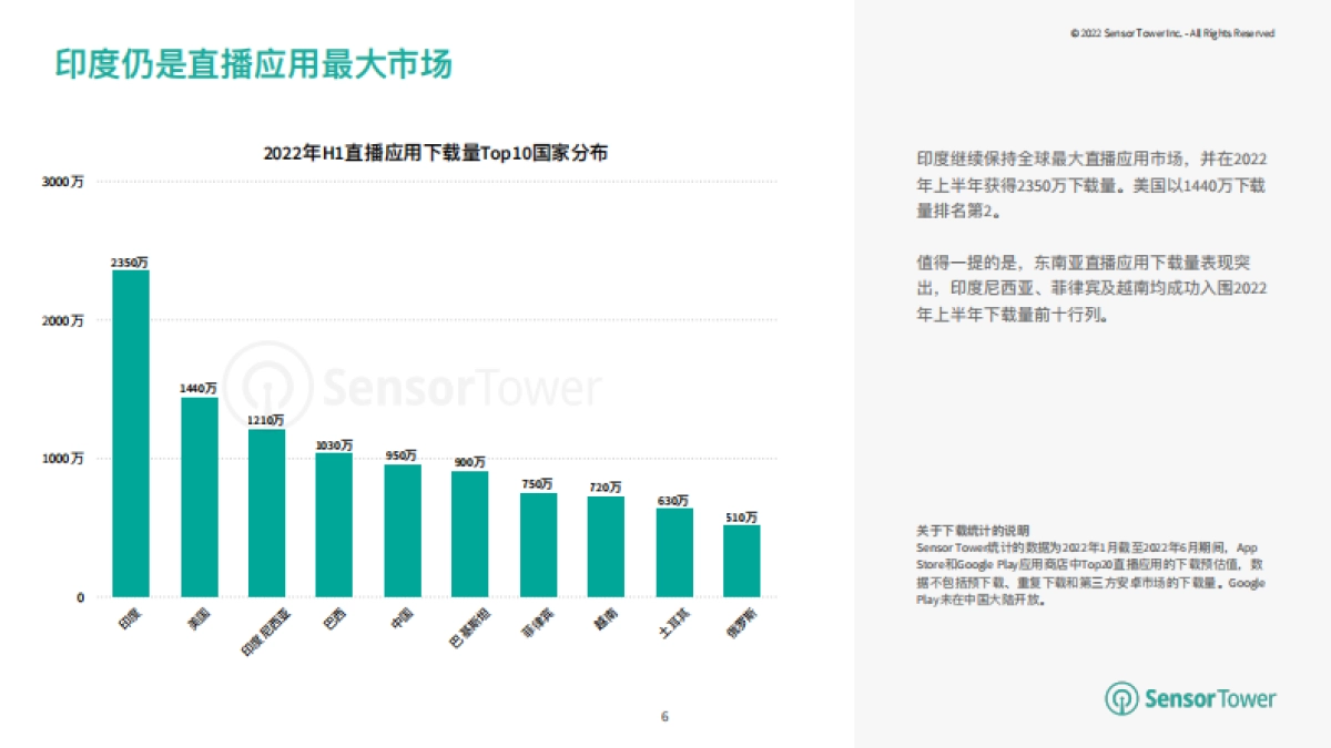 Sensor Tower:2022年移动直播应用市场洞察_第6页