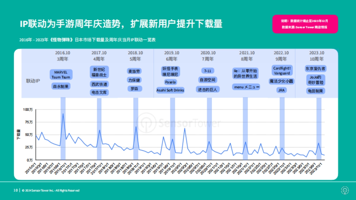 Sensor Tower:2023年日本手游市场IP联动趋势洞察报告_第10页