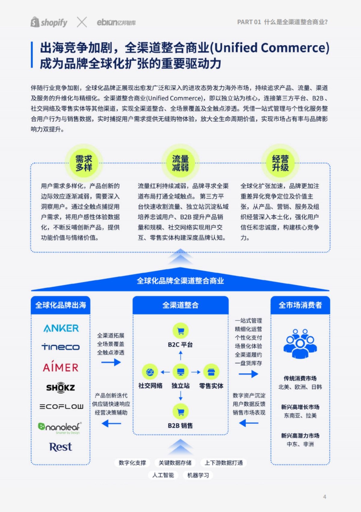 Shopify & 亿邦智库：2024品牌全球化进阶–独立站驱动全渠道整合新增长报告_第4页