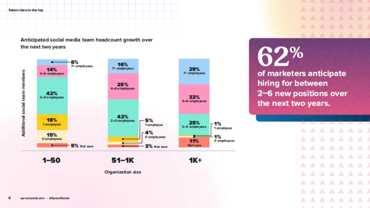 Sprout Social：2022年美国社交媒体趋势报告（EN）_第6页