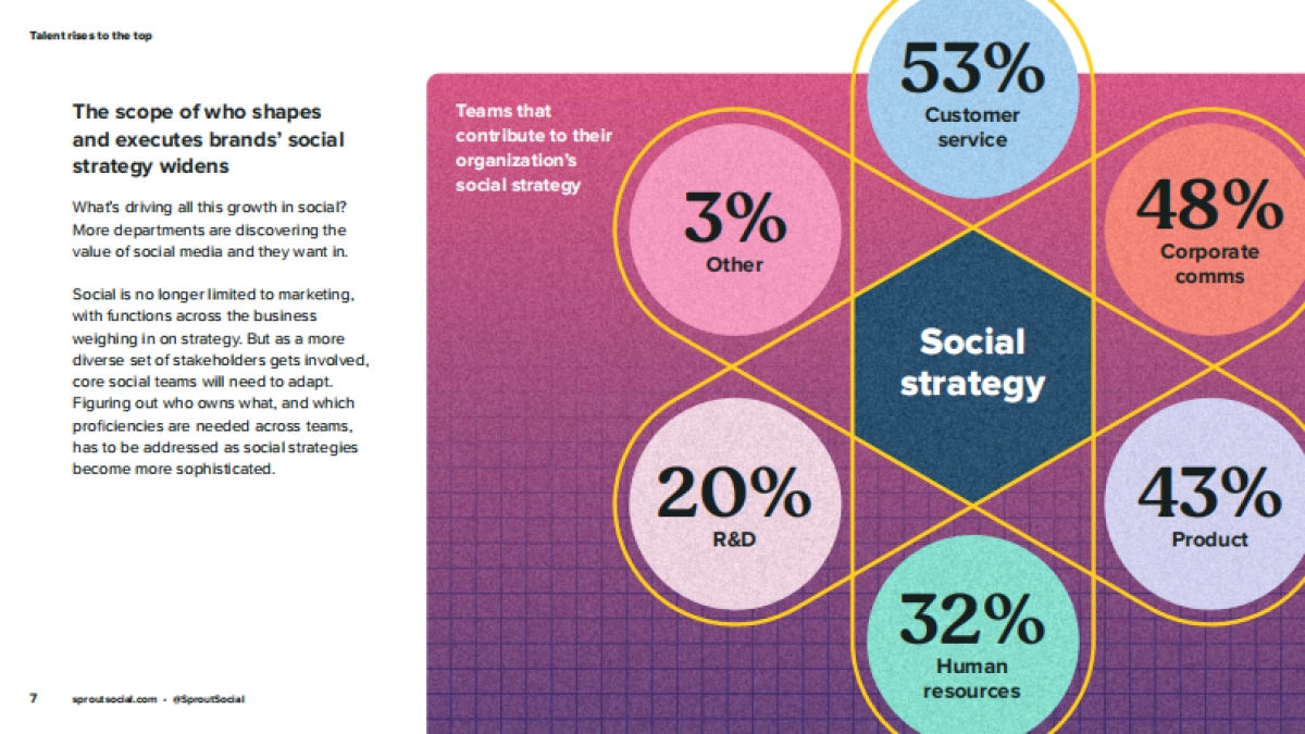 Sprout Social：2022年美国社交媒体趋势报告（EN）_第7页