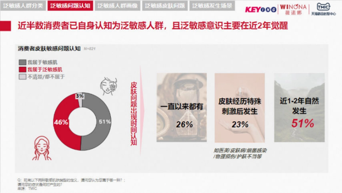 TMIC&薇诺娜：2023年泛敏感发展趋势白皮书_第10页