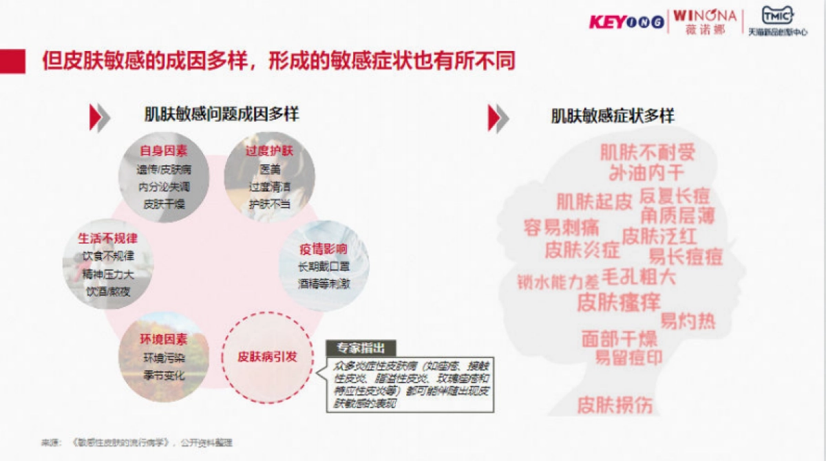 TMIC&薇诺娜：2023年泛敏感发展趋势白皮书_第4页