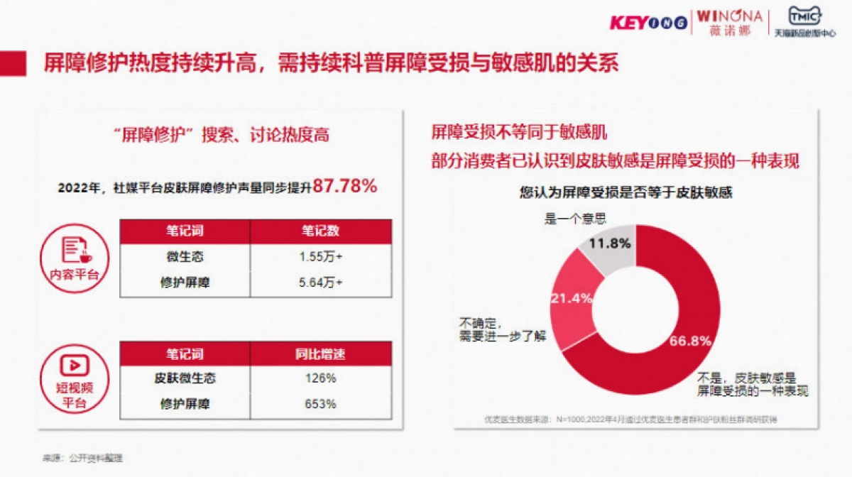 TMIC&薇诺娜：2023年泛敏感发展趋势白皮书_第5页