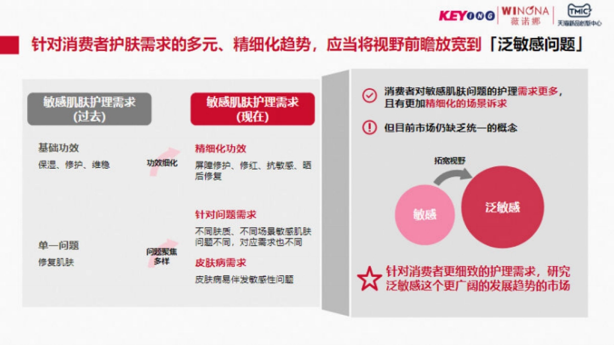 TMIC&薇诺娜：2023年泛敏感发展趋势白皮书_第7页