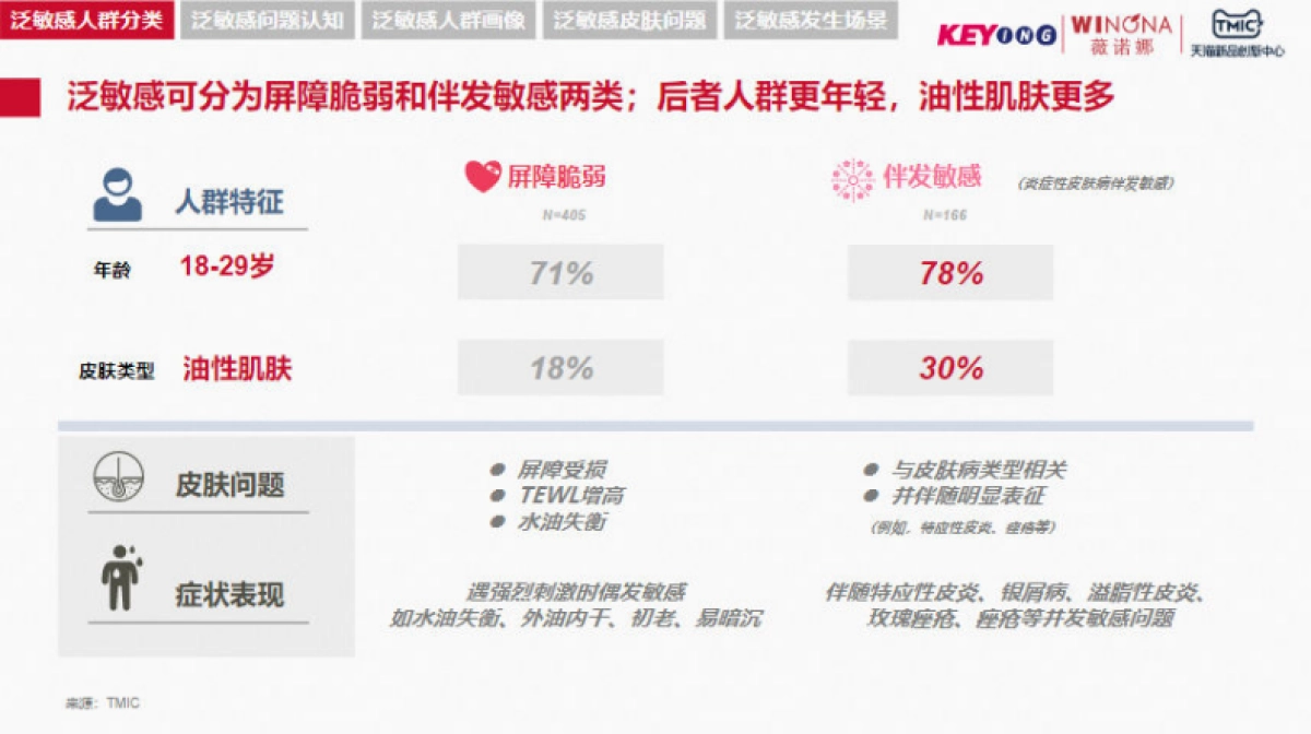 TMIC&薇诺娜：2023年泛敏感发展趋势白皮书_第9页