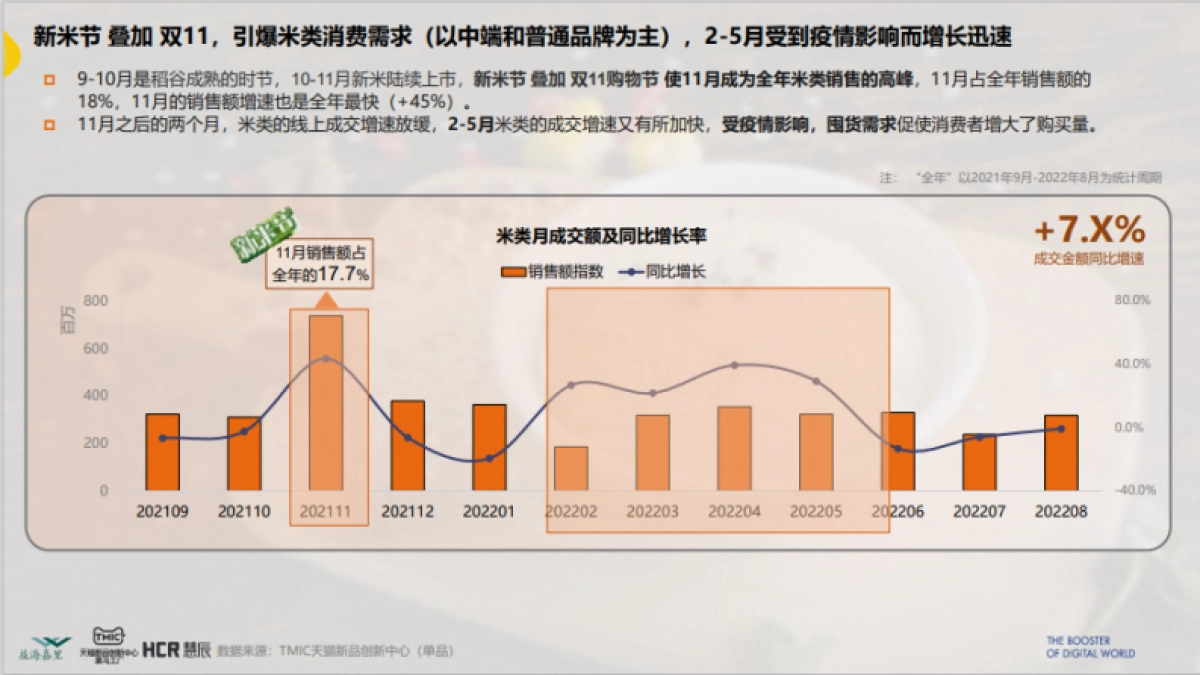 TMIC&益海嘉里：2022主粮市场趋势洞察报告_第7页
