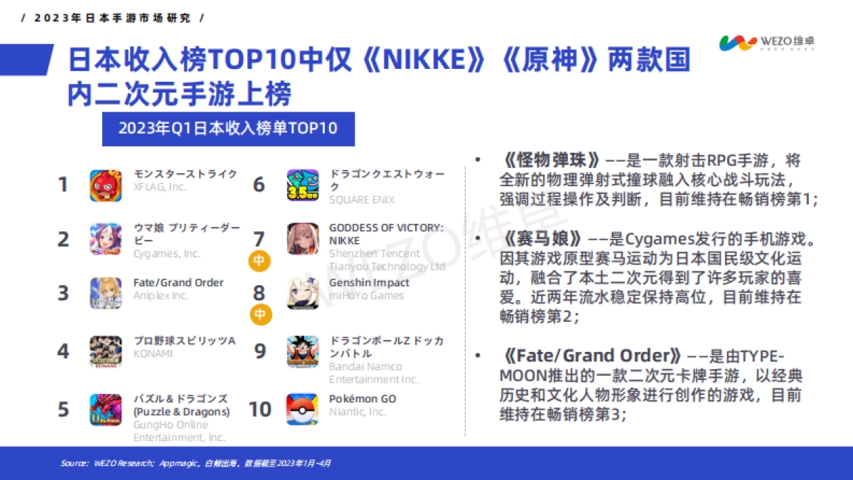 WEZO维卓：2023年日本手游市场洞察报告_第7页