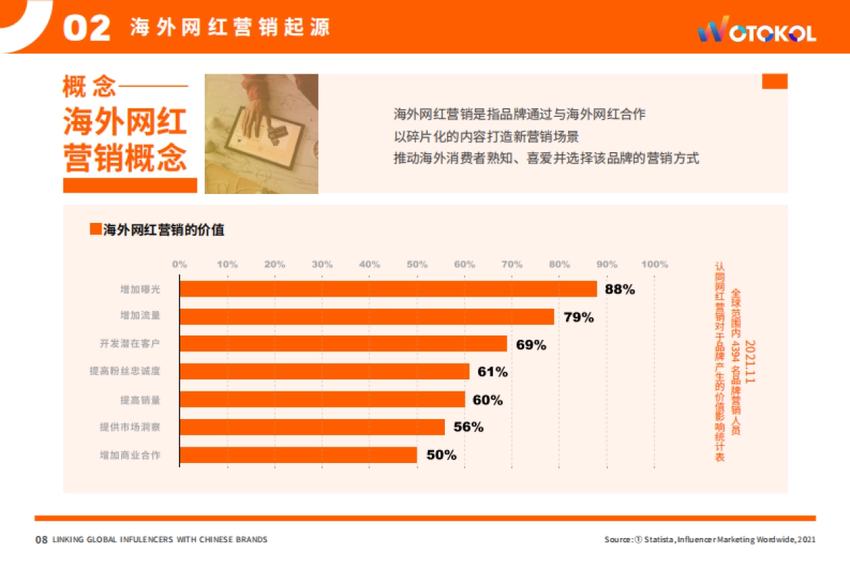 WOTOKOL：2022海外网红营销白皮书_第10页