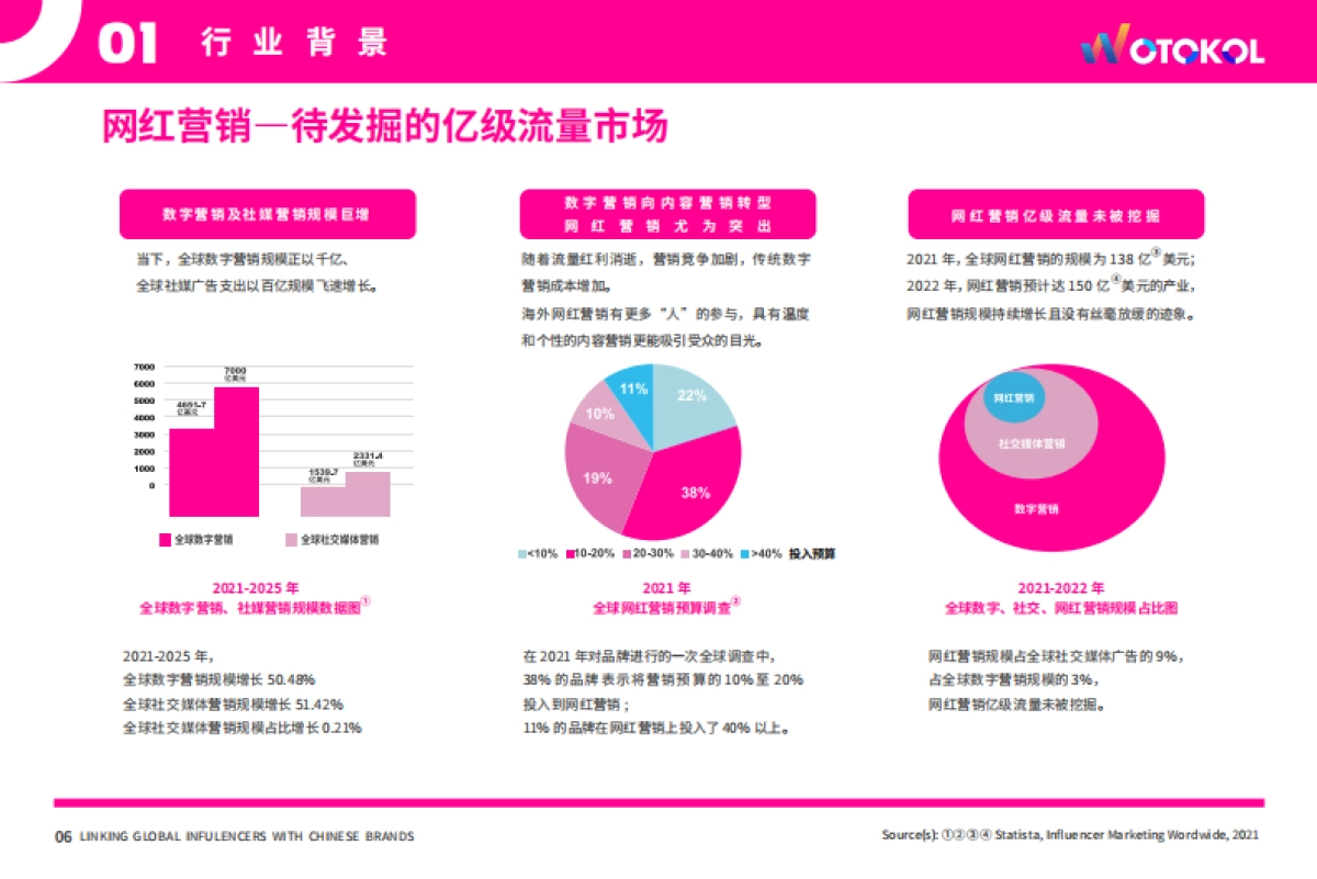 WOTOKOL：2022海外网红营销白皮书_第8页