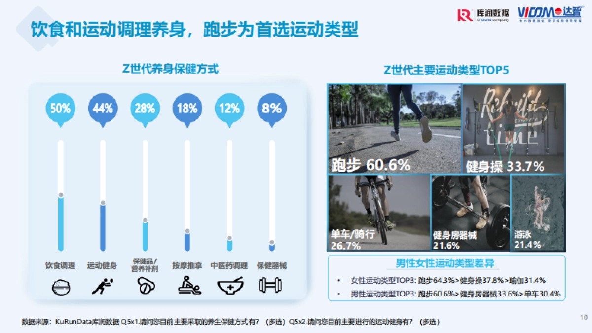 Z世代养身保健趋势洞察-库润数据_第10页