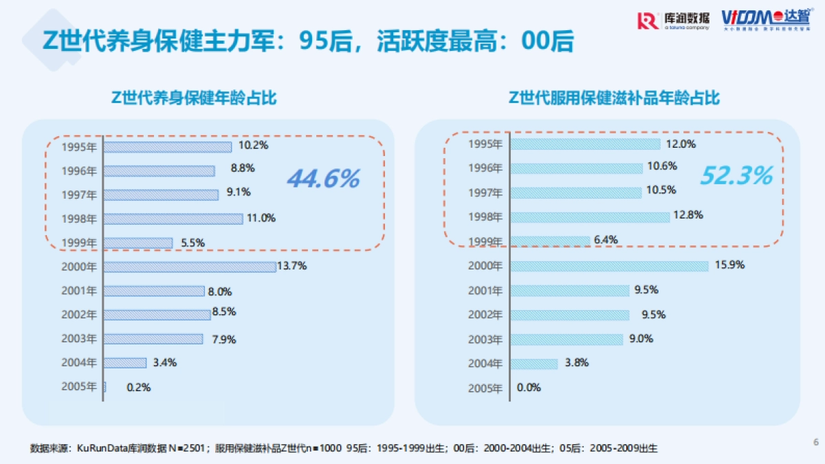 Z世代养身保健趋势洞察-库润数据_第6页