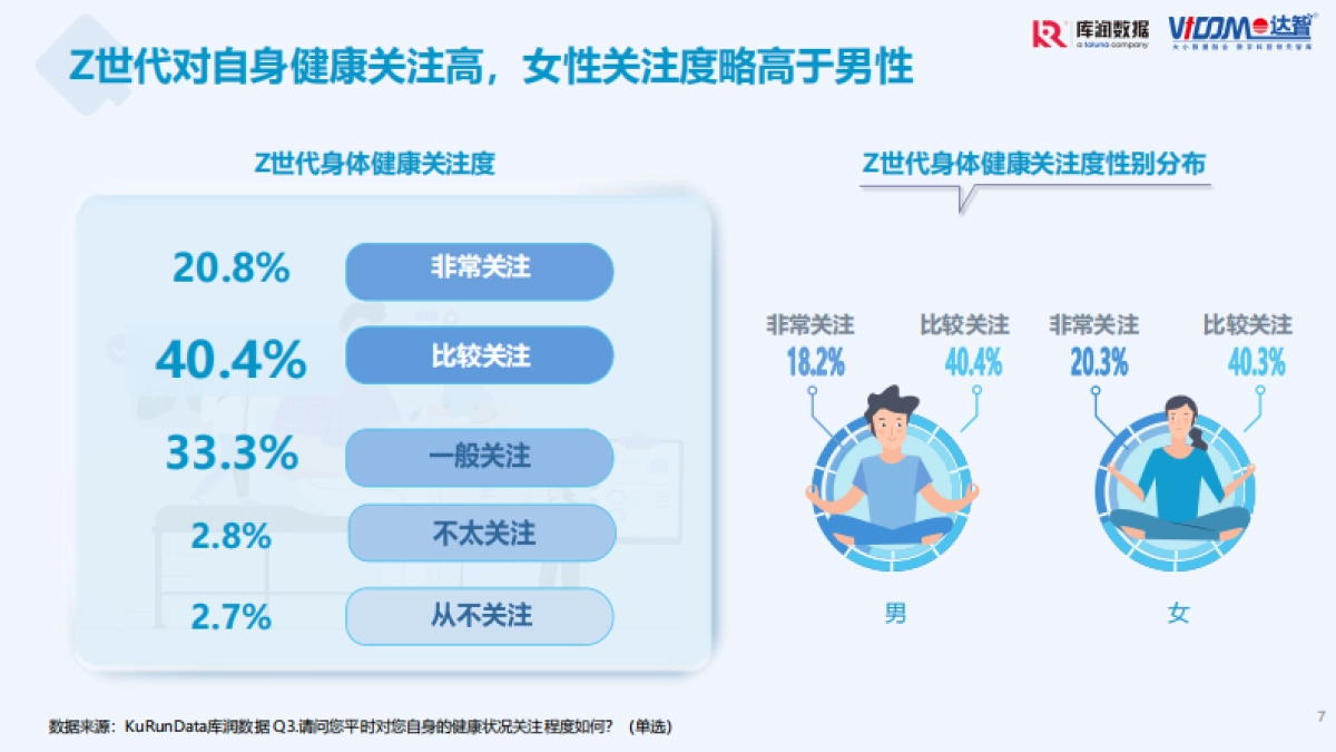 Z世代养身保健趋势洞察-库润数据_第7页