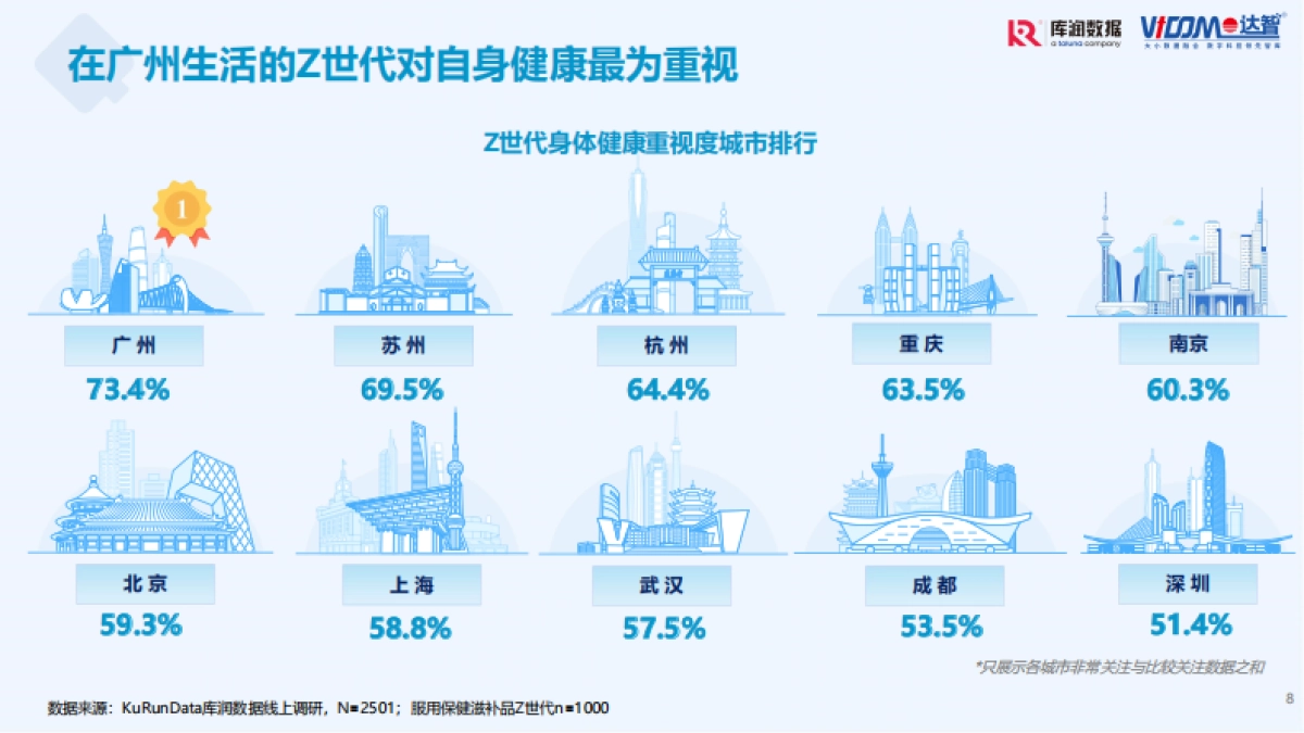 Z世代养身保健趋势洞察-库润数据_第8页
