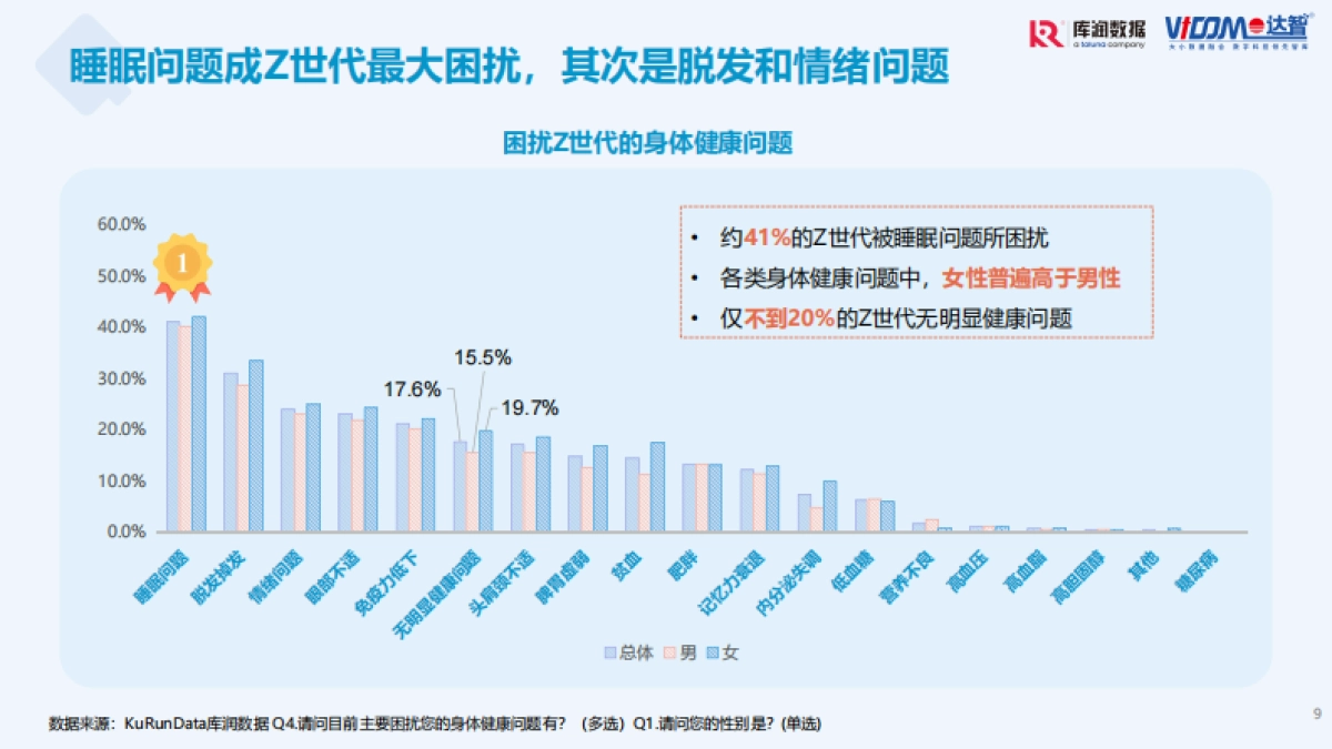 Z世代养身保健趋势洞察-库润数据_第9页