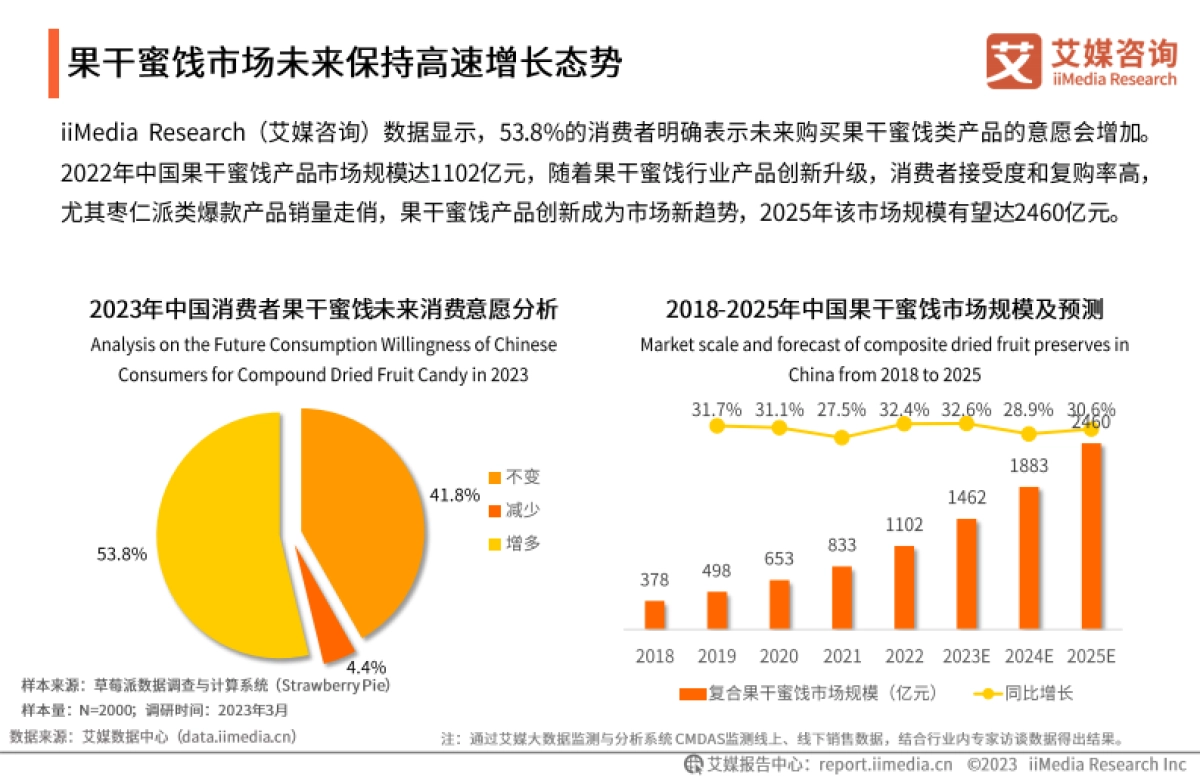 艾媒咨询：2023年中国果干蜜饯市场研究报告_第10页