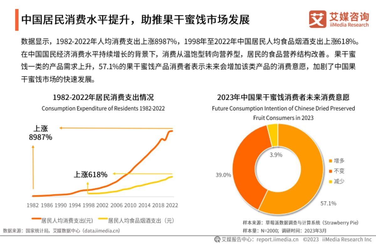 艾媒咨询：2023年中国果干蜜饯市场研究报告_第7页