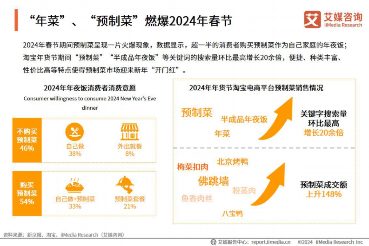 艾媒咨询：2024年中国年菜市场运行监测分析报告_第6页