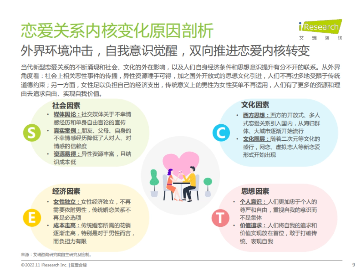 艾瑞咨询&复爱合缘：中国当代新型恋爱关系白皮书_第9页