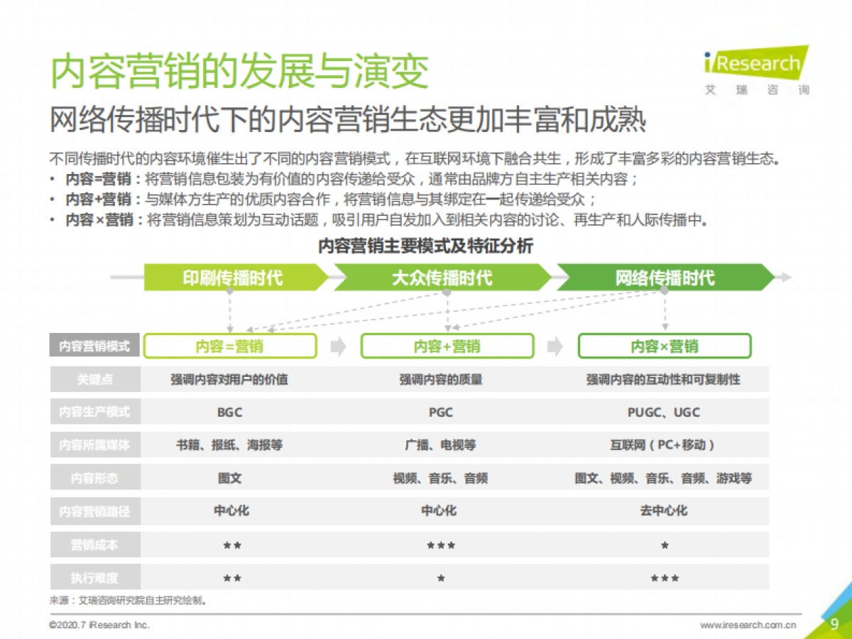 艾瑞咨询：2020内容营销策略研究报告_第9页