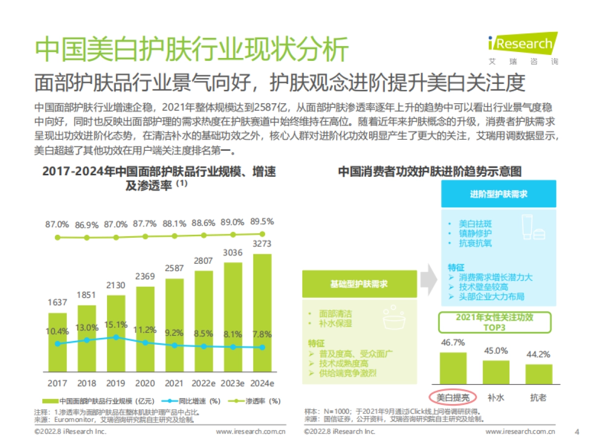 艾瑞咨询：2022年国人美白趋势洞察白皮书_第4页