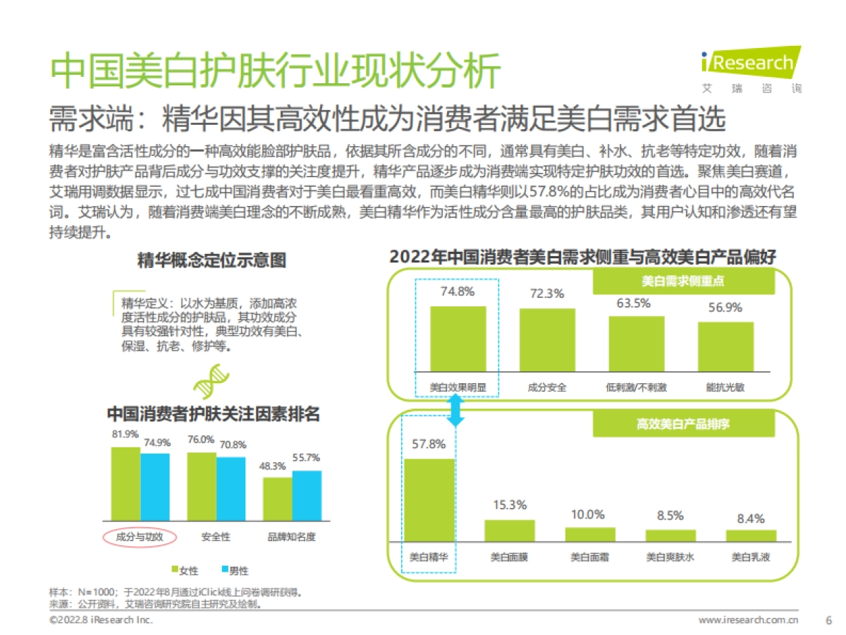 艾瑞咨询：2022年国人美白趋势洞察白皮书_第6页