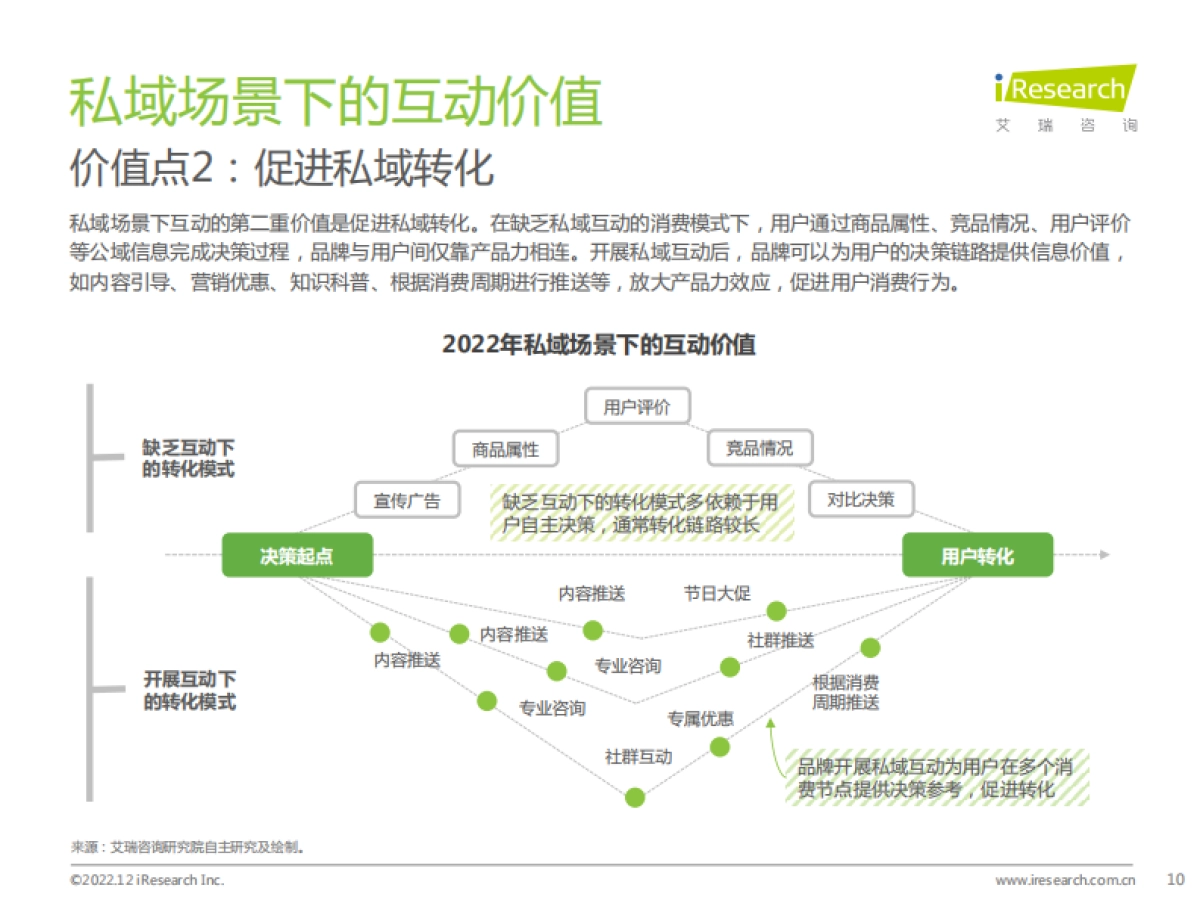 艾瑞咨询：2022年中国品牌主私域场景下的互动路径研究报告_第10页