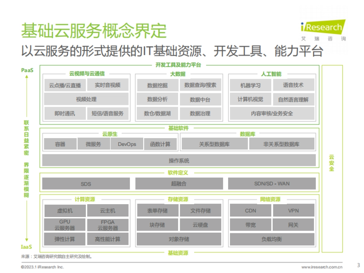 艾瑞咨询：2022上半年中国基础云市场数据追踪系列报告_第3页