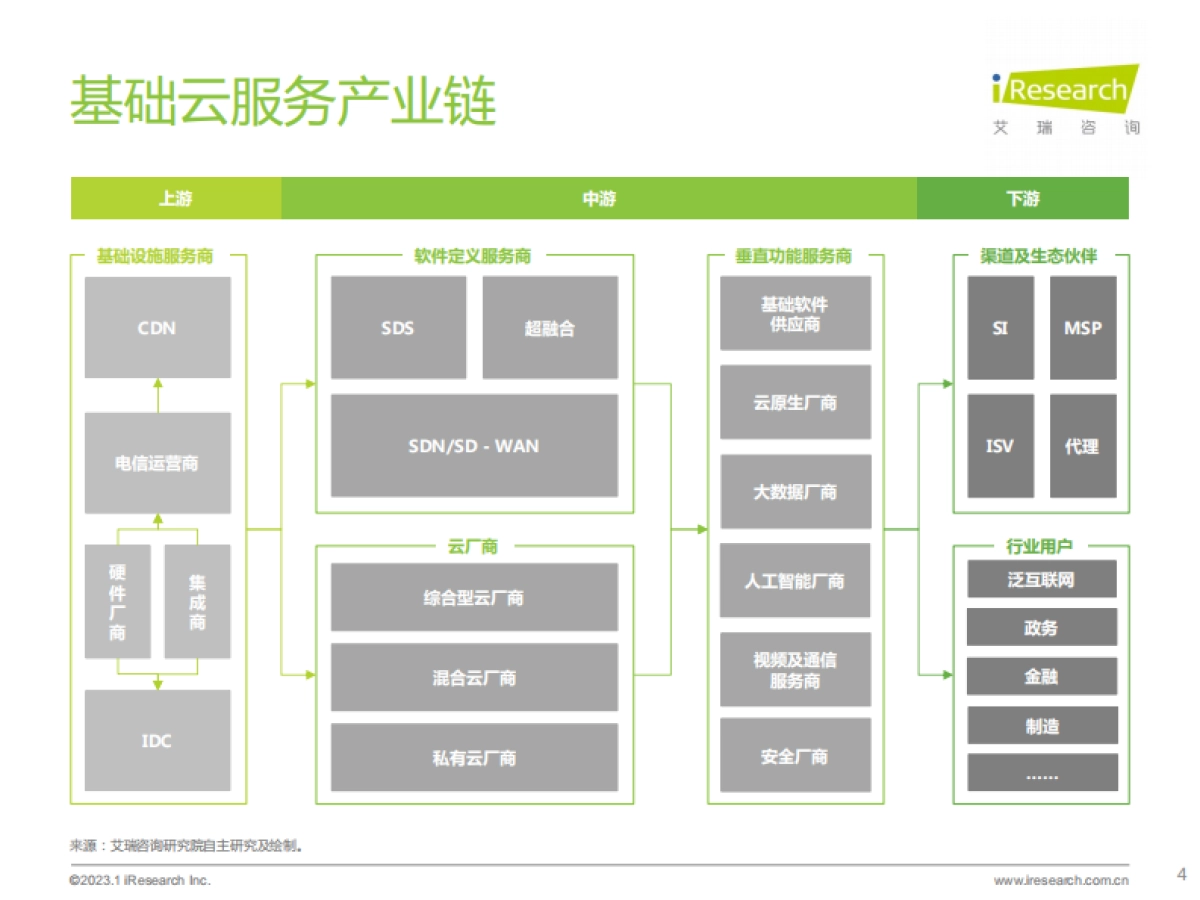 艾瑞咨询：2022上半年中国基础云市场数据追踪系列报告_第4页