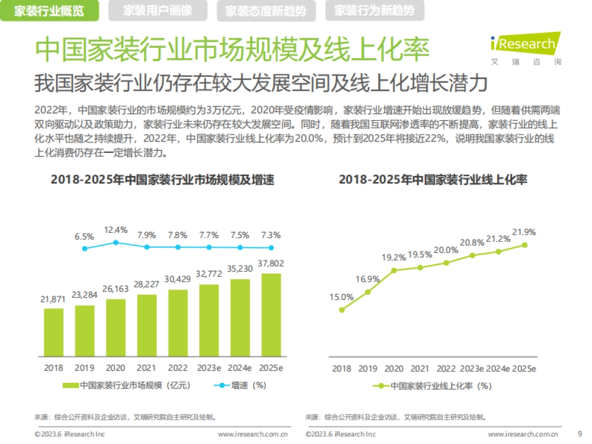 艾瑞咨询：2023年中国家装新趋势洞察报告_第9页