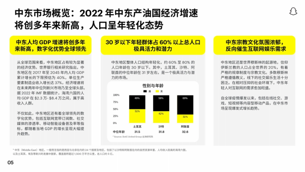 白鲸出海：2022Snapchat中东手游白皮书_第6页