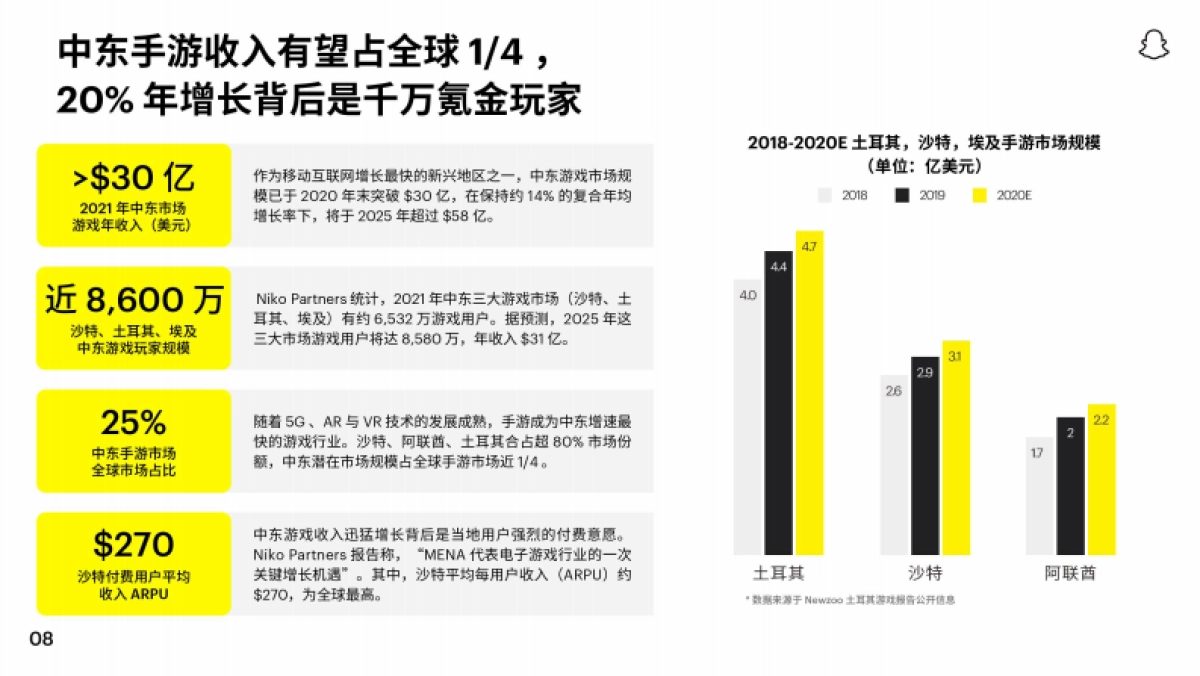 白鲸出海：2022Snapchat中东手游白皮书_第9页